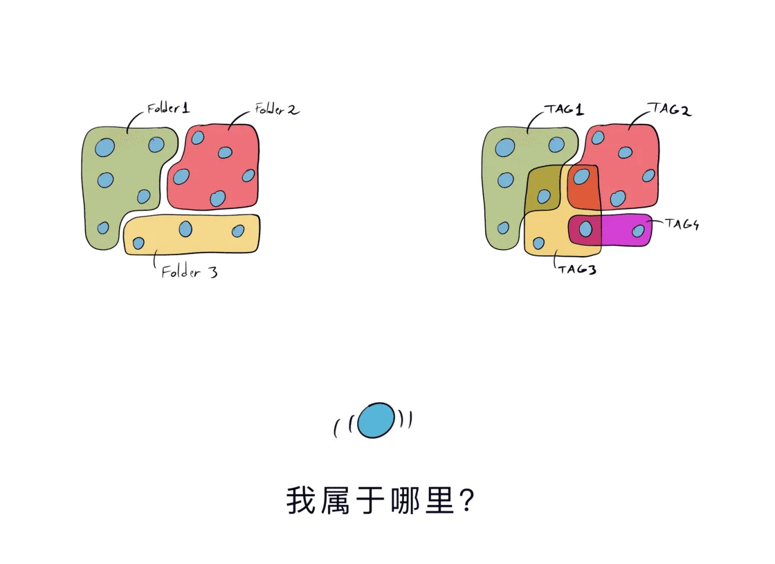 让便签相互联系：一念又一念，而后念念相生 - 少数派